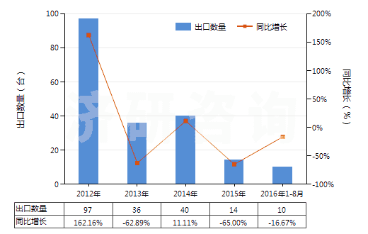 2012-2016年8月中國自推進(jìn)石油及天然氣鉆機(jī)（鉆探深度≥6000m）(HS84304111)出口量及增速統(tǒng)計(jì)